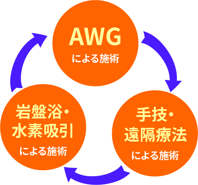 AWGによる施術→手技・遠隔療法による施術→岩盤浴・水素吸引による施術